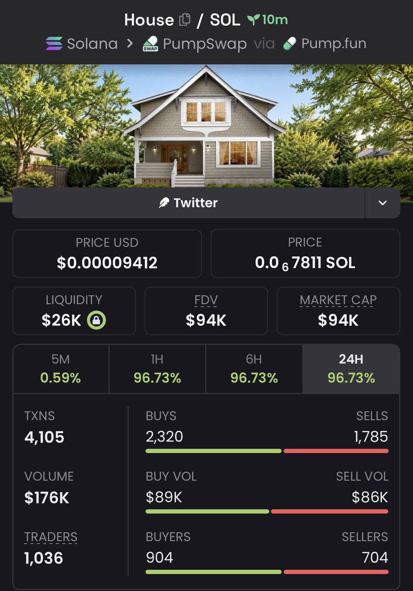 CipherEdgeCalls's tweet photo. $House 4.07x+ 🚀🔥

Called around $23.1K MC → touched $94K MC+

Strong breakout with explosive momentum driving it higher 👀
More early plays in the VIP group 🔒

#House #memecoin #Solana #crypto https://t.co/rH5dWsEmUI
