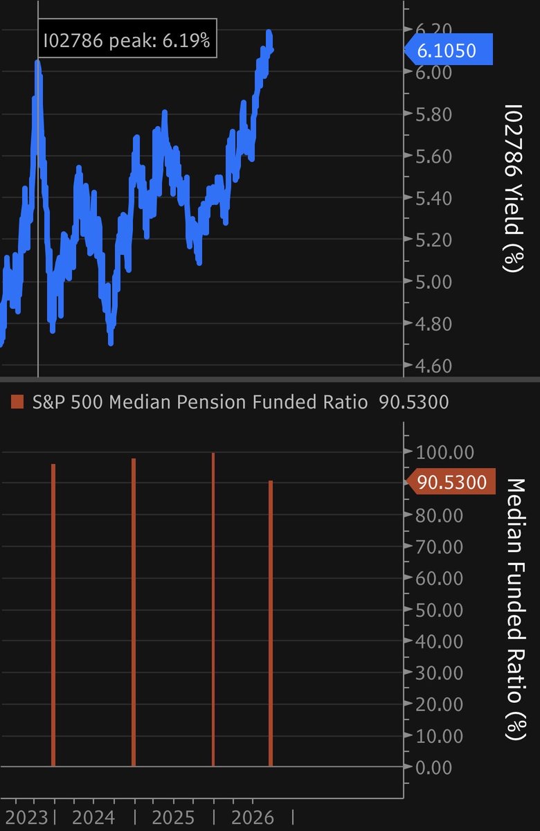 DerivativeProFR's tweet photo. Yeah, the numbers check out. The US 10YR yield is at 5.165%, so clearly above 5%. And the S&P 500 is at 7,743 : only about 1% below its record high of 7,817 from August 13, 2026.

That’s the interesting part. Normally, when risk-free rates are this high, you’d expect stocks to get pressured, because higher discount rates make future earnings worth less today. But that’s not happening. 
Why ? Maybe earnings growth is strong enough to offset it. Maybe high yields are mostly about inflation, not super-tight real rates. Maybe the equity risk premium has just compressed. 
Or maybe sector rotation is doing the work,  banks and energy can actually benefit from higher rates, even if rate-sensitive sectors struggle.

Calling it a contradiction, or saying « we were lied to, » is way too dramatic. Rates and stocks have never had a simple inverse relationship.

The real issue isn’t there anyway. It’s probably going to show up in pension fund rebalancing. With long rates above 5%, pension funds are now likely to cut back on risky assets, either to get back to their target allocations or to lock in their funding position. And that flow could be what actually weighs on equities.