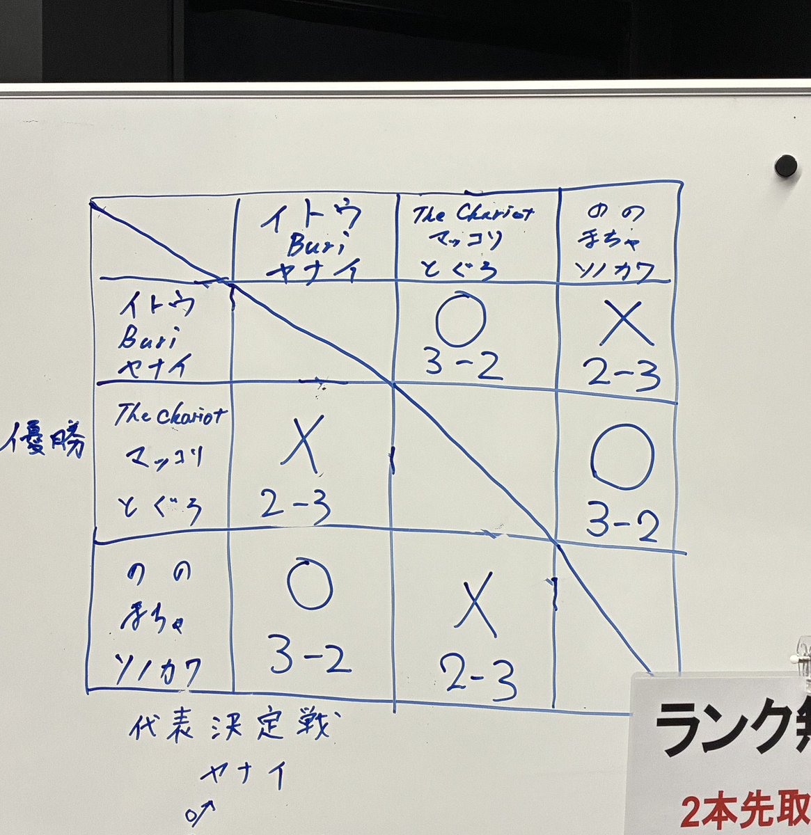 Buriri_DaikonSF's tweet photo. 今月もFC仙台、お疲れ様でした…！

今回初めて総当たり戦までいけて、自分らしいプレイができたように思います…！

チームを組んでくださったヤナイさん、イトウさん、ありがとうございました🙇‍♂️ https://t.co/aQFF9RTV8I