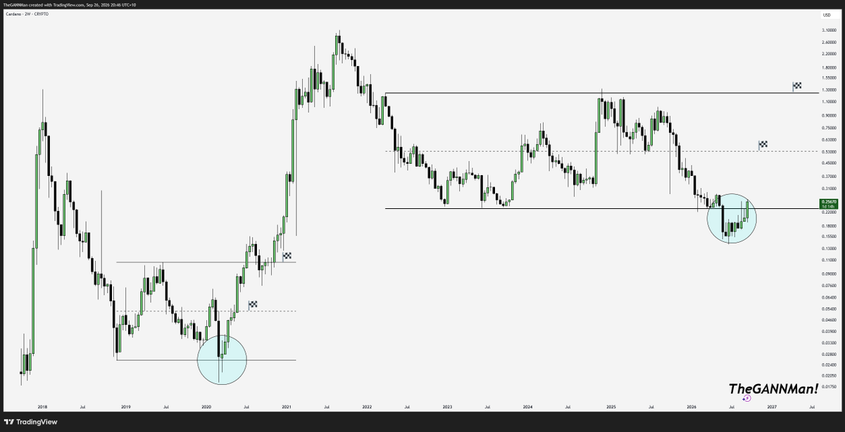 CrypDoMillions's tweet photo. ~ cardano:native ~

The Similarities Between Cycles Is Uncanny.

Target 1 0.54 🔥 
Target 2 $1.27 🔥🔥 
Target 3 ATH 🔥🔥🔥

And yes there's levels in between. 🚀🚀🚀🚀 https://t.co/2h7Ijr3f5C