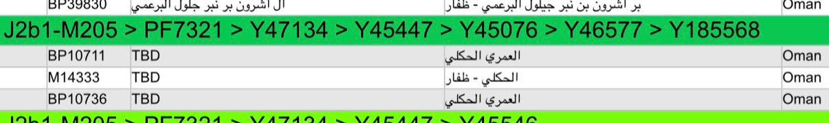 L93_BY111's tweet photo. قبيلة #الحكلي الاصليون على #J2b 

في شركة FamilyTreeDNA:

عينة رقم BP10711
عينة رقم M14333
عينة رقم BP10736 https://t.co/04YlrtSYT6