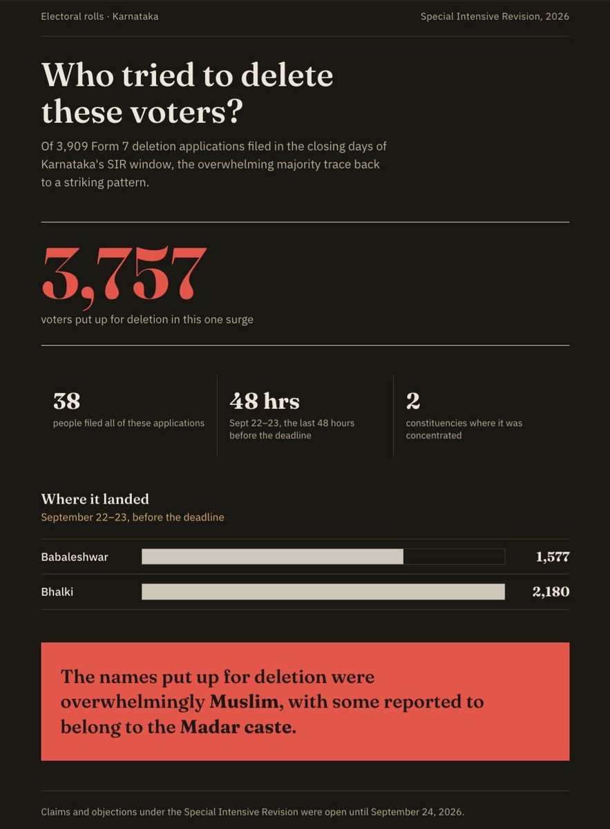 Pawankhera's tweet photo. Troubling news from Karnataka.

During the SIR, 3,757 deletion applications targeting voters in just two constituencies - Babaleshwar and Bhalki - were filed by only 38 people in the final 48 hours before the deadline.

Both of these constituencies are Congress strongholds, and these applications targeted mostly Muslims, along with a smaller number of people appearing to belong to the Madar Scheduled Caste.

What makes this particularly concerning is the procedure:

A voter whose inclusion is challenged is not automatically entitled to a hearing.

Under the rules, a designated officer can accept or reject a Form 7 objection without an inquiry, unless an inquiry is specifically demanded in writing before the objection is accepted.

In other words, a name can potentially be struck off without the voter ever being heard.

This is not just a conspiracy against the Congress party but every voter of this country. 

Gyanesh Gupta must resign.