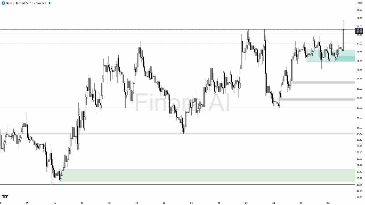 🔥 $DASH 3.8% spike on 2.2x volume reads as aligned continuation buying

- my bias is bullish here — 1h, daily, weekly and BTC structure are aligned, so I am tr