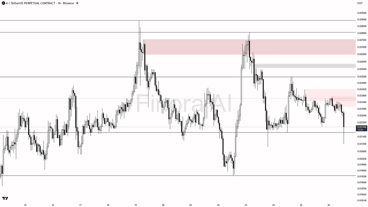 ❗ $4 3.1x volume spike into -5.1% selling looks like distribution 🧵👇 
 [📷](https://pbs.twimg.com/media/HTIxpe_WkAAVwi3.png) https://pbs.twimg.com/media/HTIxp