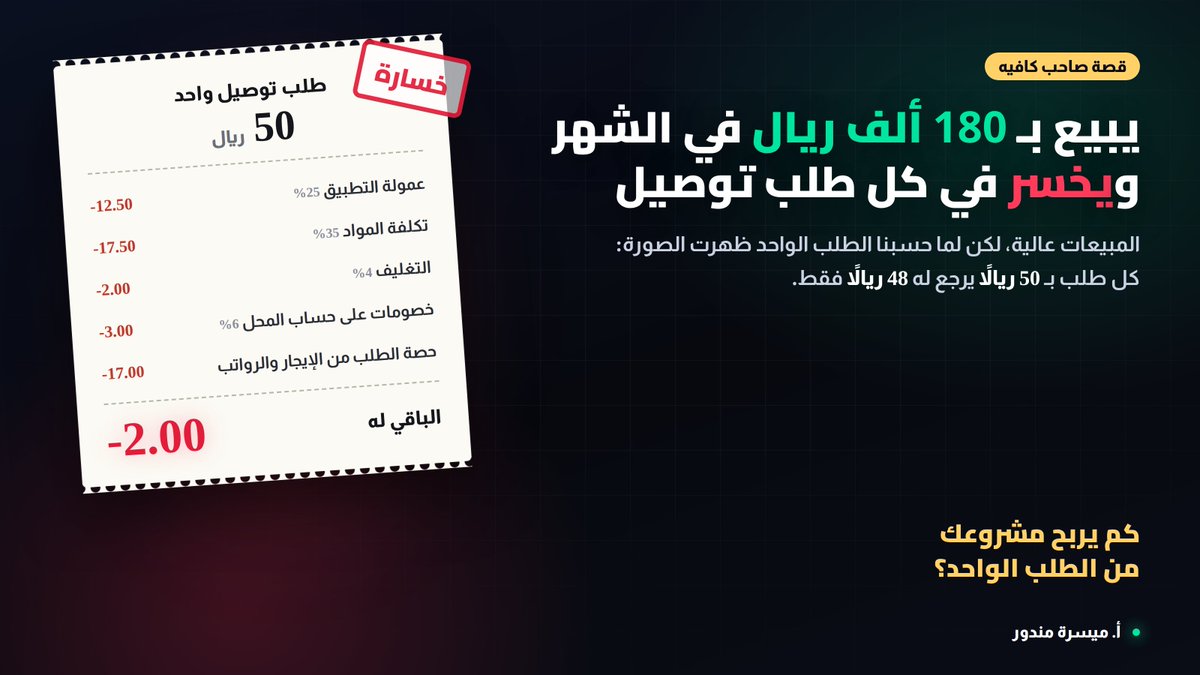 MysaraMandorSA's tweet photo. صاحب كافيه مبيعاته 180 ألف ريال في الشهر، وكان مقتنعاً أنه يربح.

40% من مبيعاته تأتي من تطبيقات التوصيل، أي 72 ألفاً.
عمولة التطبيق 25% تأخذ 18 ألفاً قبل أن يرى الريال الأول.
ثم تكلفة المواد 35%، والتغليف 4%، والخصومات التي يمولها المحل لا التطبيق 6%.

حسبناها على مستوى الطلب الواحد:
طلب التوصيل بـ 50 ريالاً يترك 15 ريالاً فقط بعد التكاليف المباشرة.
ونصيب الطلب الواحد من الإيجار والرواتب 17 ريالاً.

كان يخسر ريالين على كل طلب توصيل، وكلما زادت طلباته زادت خسارته، وهو يحتفل بارتفاع المبيعات.

الرقم الذي لا تعرفه لا يعني أنه غير موجود.

هل تعرف ربح الطلب الواحد في مشروعك، أم تعرف إجمالي المبيعات فقط؟

#مطاعم #كافيهات #ريادة_الأعمال