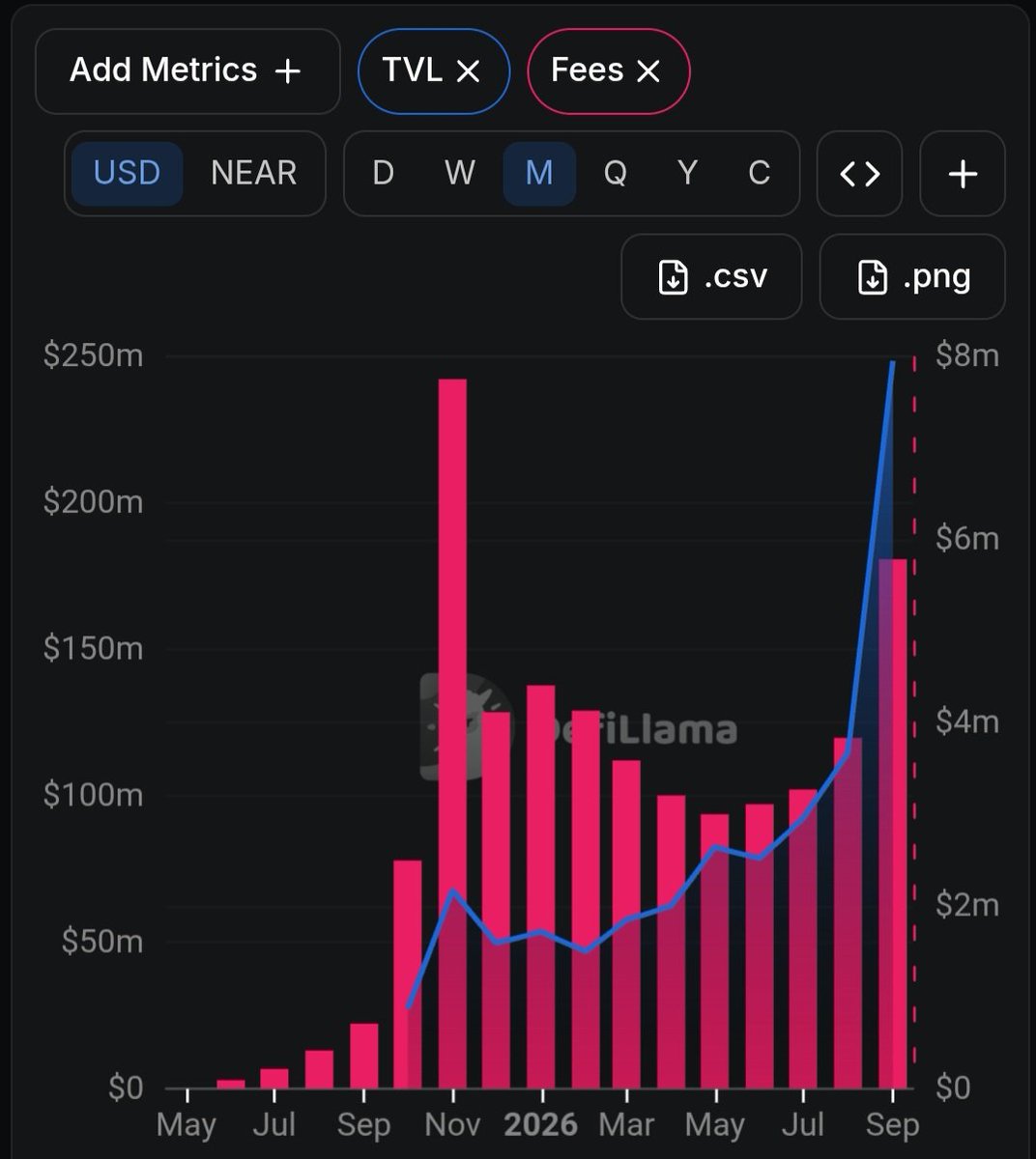 R_Khan_'s tweet photo. $NEAR and why I am holding it:

Bull case:
Monthly fees are going up due to Near intents. Half of this fee is used to buy Near tokens in the open market (like stock "buyback"). More fees> more buy buybacks > more buy side demand.

Privacy narrative = strong momentum https://t.co/3l1c4z2YEr