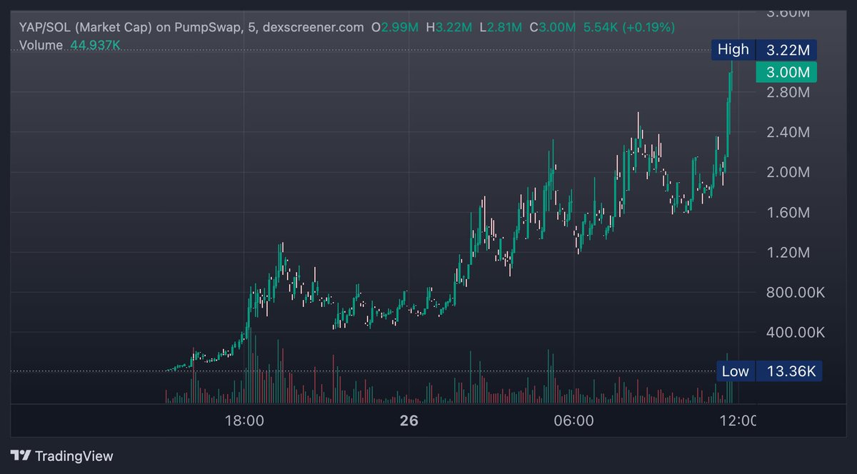 sarahxz's tweet photo. solana:jLz71QZfjnZZMLjUaCBw7KmUyftkkNq8NkWi2u9dyap talked about this yesterday night and it's finally taking off

comparable to $PAID, except you get rewarded for bagworking across socials like X, IG, YouTube, and even PF callouts https://t.co/36ZvkmuWdY