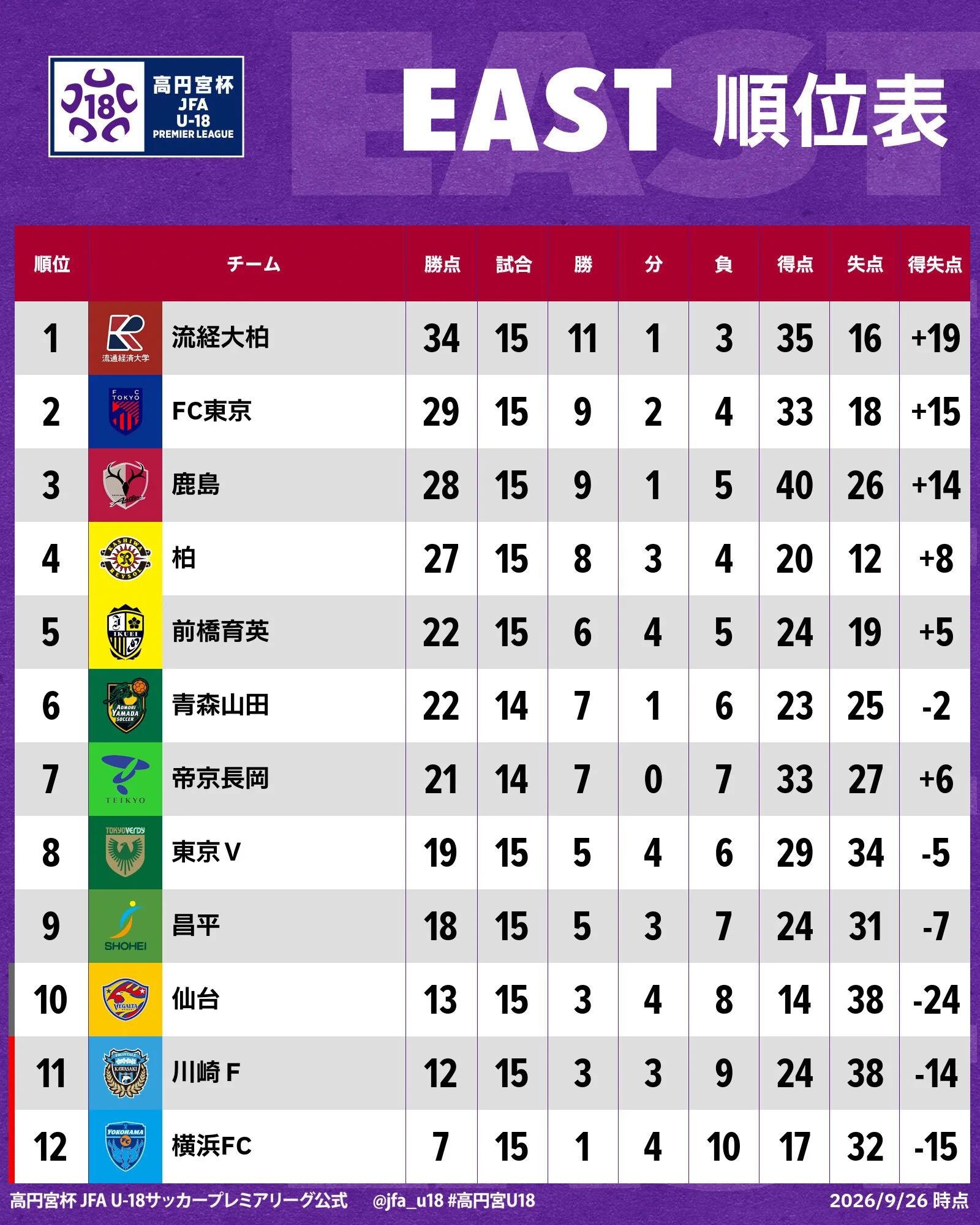 高校 プレミア リーグ 順位