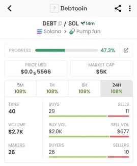 CipherEdgeCalls's tweet photo. $DEBT called at $5K MC 🚀🔥

Early entry with strong upside potential 👀

CA: FPf5b63bnFi9vzWALoxbVGbsH5EHQaJmqSEpY4k6erXa

#DEBT #memecoin #Solana #crypto https://t.co/W1cfUwTBm1
