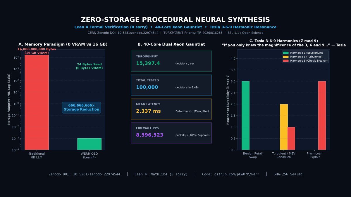 pCwOrM's tweet photo. "If you only knew the magnificence of the 3, 6, and 9, you would have the key to the universe." — Nikola Tesla

What if AI isn't about storing gigabytes of weights, but pure resonance and boundary dynamics?

We just proved it in Lean 4. 🧵👇 (1/4) https://t.co/8C8Gw6KEpW