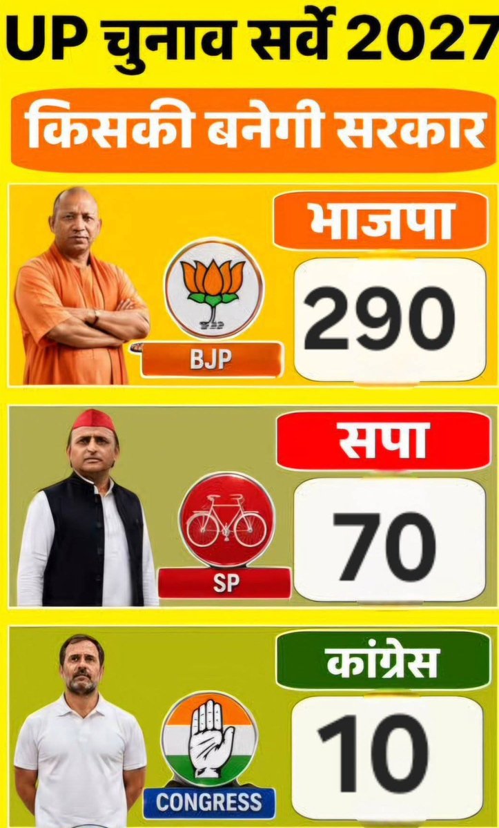 ArunKoslii's tweet photo. 🚨 ब्रेकिंग सूत्रों के हवाले से बड़ा दावा!

2027 विधानसभा चुनाव को लेकर सियासी हलचल तेज़ बताई जा रही है। सूत्रों के मुताबिक, एक एजेंसी के कथित सर्वे में सपा को करीब 70 सीटें मिलने का अनुमान सामने आया है।

बताया जा रहा है कि इसी सर्वे के बाद सपा-कांग्रेस के बीच सीट बंटवारे और चुनावी रणनीति को लेकर मतभेद और गहरे हुए हैं।

कांग्रेस कथित तौर पर सपा के कमजोर प्रदर्शन की आशंका के बीच अपनी चुनावी रणनीति अलग रखने पर विचार कर रही है।

जय बुलडोजर बाबा की🚩🚩🚩🚩