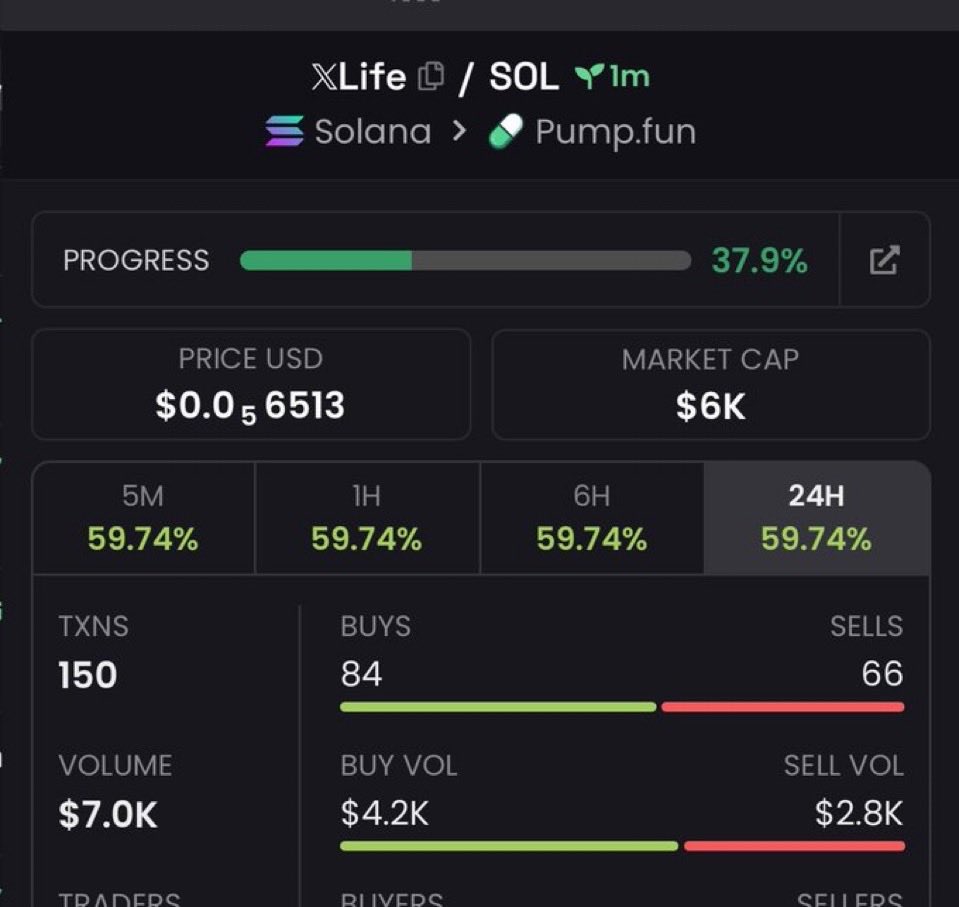CipherEdgeCalls's tweet photo. $XLife called at $6K MC 🚀🔥

Early entry with strong upside potential 👀

CA: 5u8nBxxcc2wxBmurh4oZkGuurt3PRYHZagZCG1M8b48B

#XLife #memecoin #Solana #crypto https://t.co/Qe4VkX1pdv