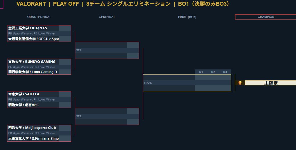 BUNKYO_ESP's tweet photo. DAY2の組み合わせは以下の通りです！
 #文教杯  #VALORANT  #大学対抗戦 https://t.co/5q7KSVI5Uo