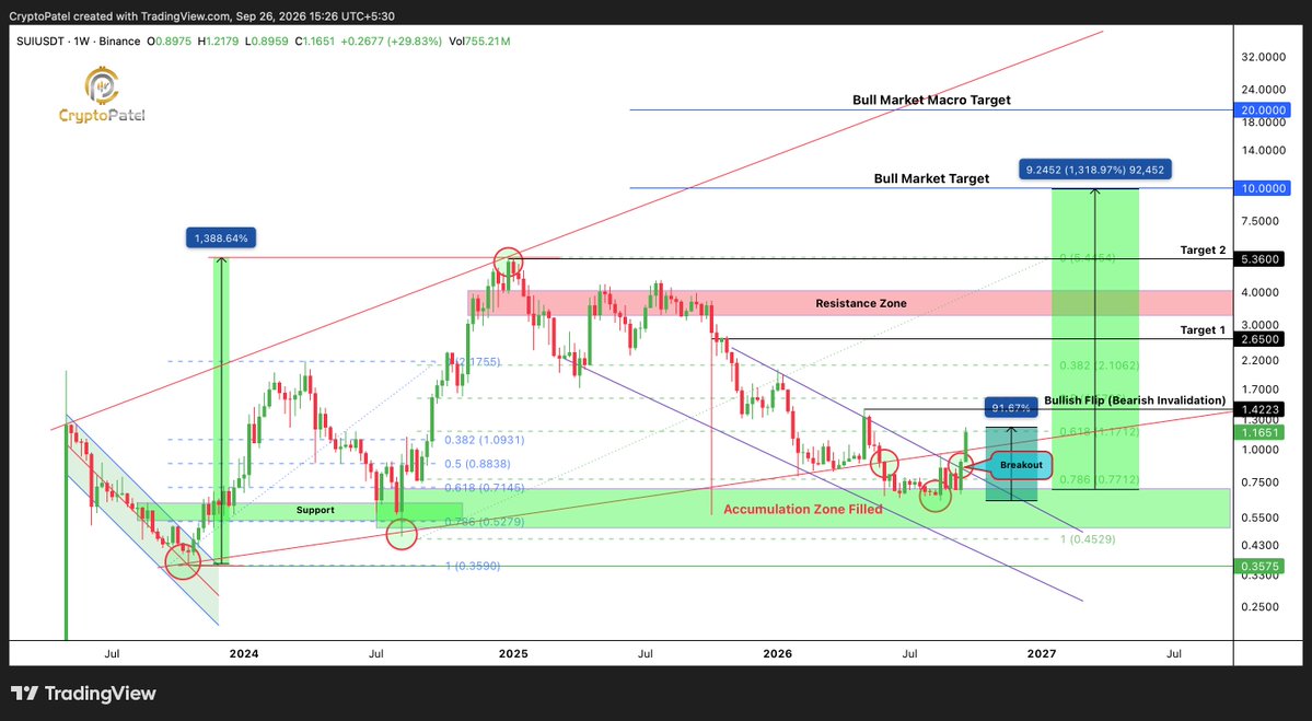 CryptoPatel's tweet photo. $SUI PRICE PREDICTION: THE $1.42 BREAKOUT COULD OPEN THE ROAD TO $10–$20

#SUI has finally broken out of its multi-month descending structure and reclaimed the key trendline.
Chanel Breakout Confirmed: $0.87

But the Real HTF Trend-Change level is $1.42
A weekly close above $1.42 would invalidate the bearish structure and activate my upside targets.

Targets: $2.65 → $5.36 → $10 → $20

If SUI/USDT gets rejected below $1.42, another retest of the $0.84–$0.70 Accumulation zone remains possible, potentially creating another high-quality Re-Entry opportunity.

$1.42 = THE KEY LEVEL FOR SUI’S MACRO TREND FLIP. 

@SuiNetwork