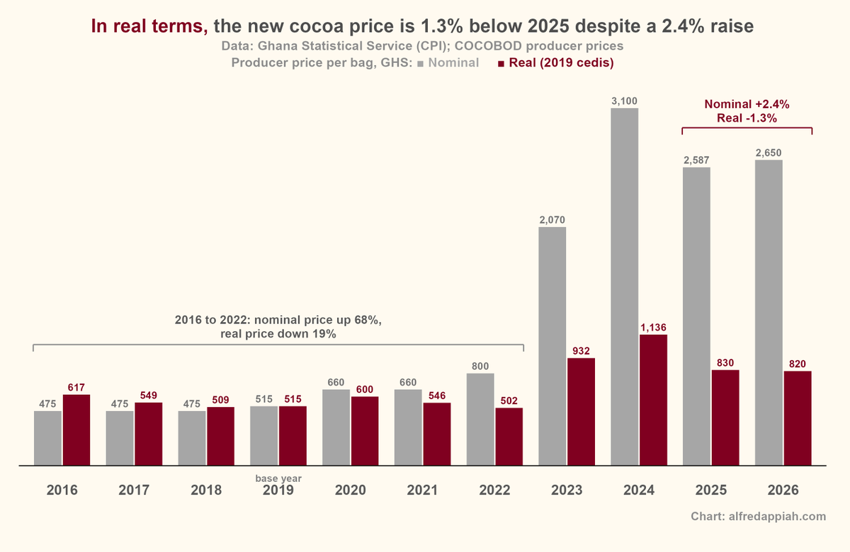 CallmeAlfredo's tweet photo. Ghana's new cocoa producer price for 2026/27 is 2.4% higher than 2025/26 in nominal terms, but 1.3% lower after adjusting for inflation. In real terms, farmers are worse off than last season.

Looking at data back to 2008, 2024/25 still holds the record for the highest cocoa producer price, both nominal and inflation-adjusted.
