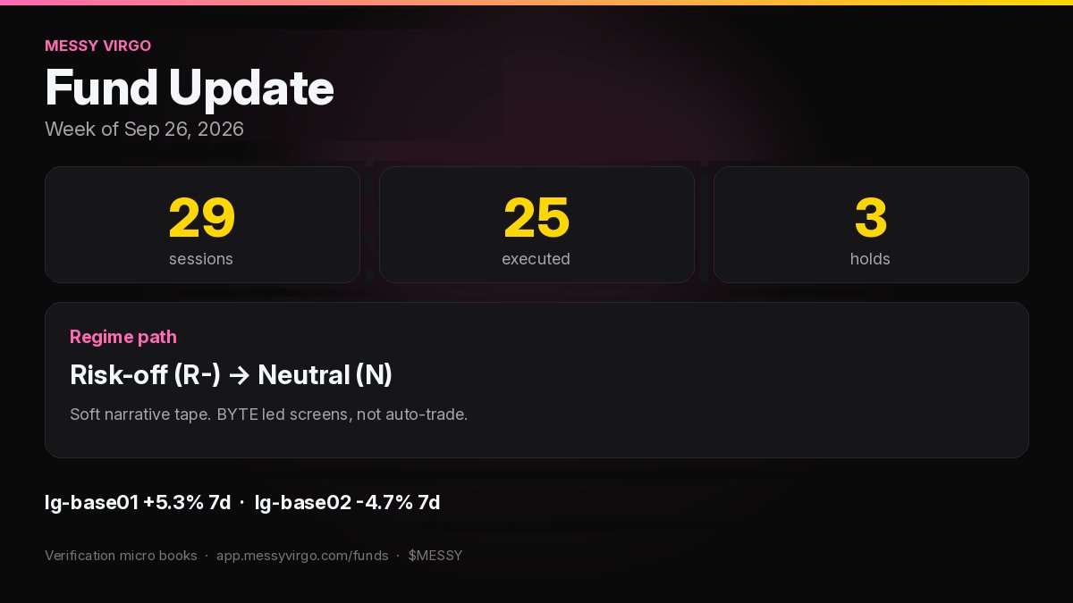 MessyVirgoCoin's tweet photo. Fund Update · Sep 26. 

29 council sessions · 25 exec · 3 holds. 

Regime: Risk-off (R-) → Neutral (N). 

lg-base01 +5.3% 7d · lg-base02 -4.7% 7d. 
Soft tape; BYTE led screens, not auto-trade. 

https://t.co/fkbbRiBM7C
base:0x09f87f948c88848363b124c9099cbb58e4cc7cb6 https://t.co/kXjZa143Eo
