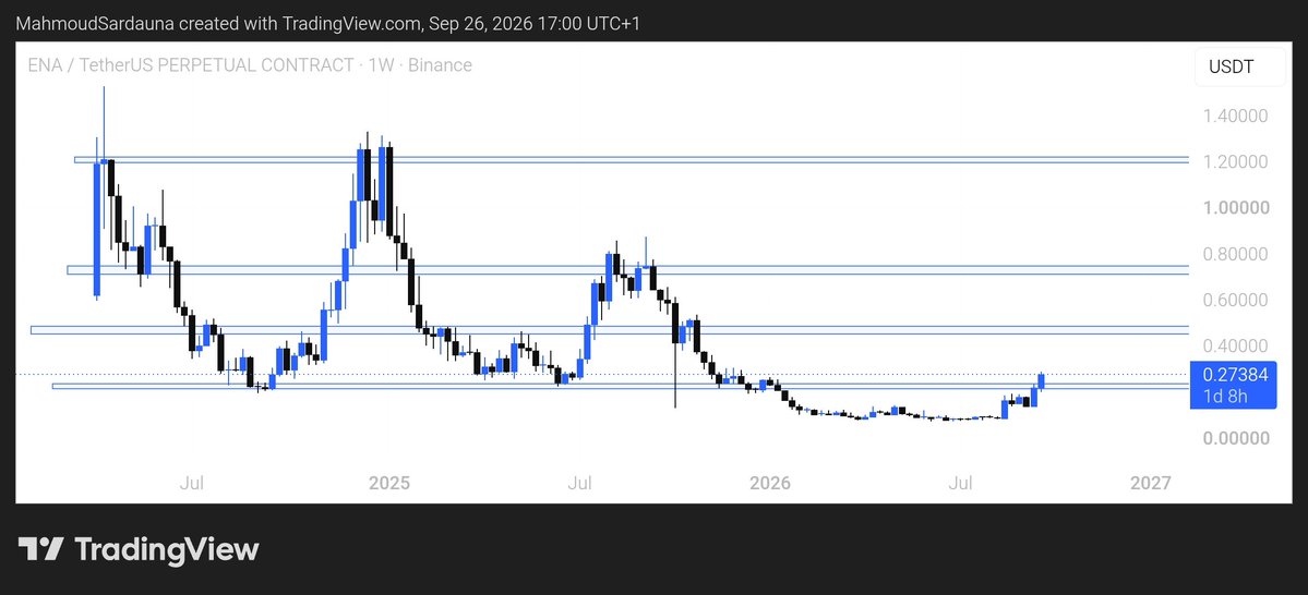 Mahmoudsardauna's tweet photo. KA INGANTA ANALYSIS DINKA [SPOT ONLY]

A wannan video na yi amfani da 1W timeframe wajen fidda support and resistance.

(Zaka iya amfani da 1D timeframe kajen fidda support da resistance). 

Daga nan na gangaro zuwa 1H/4H don neman entry. 

Wannan video ba Financial advice ba ne. 
Na yi shi ne don ilmantarwa. 

Kuyi like da retweet don amfanar sabbin traders.