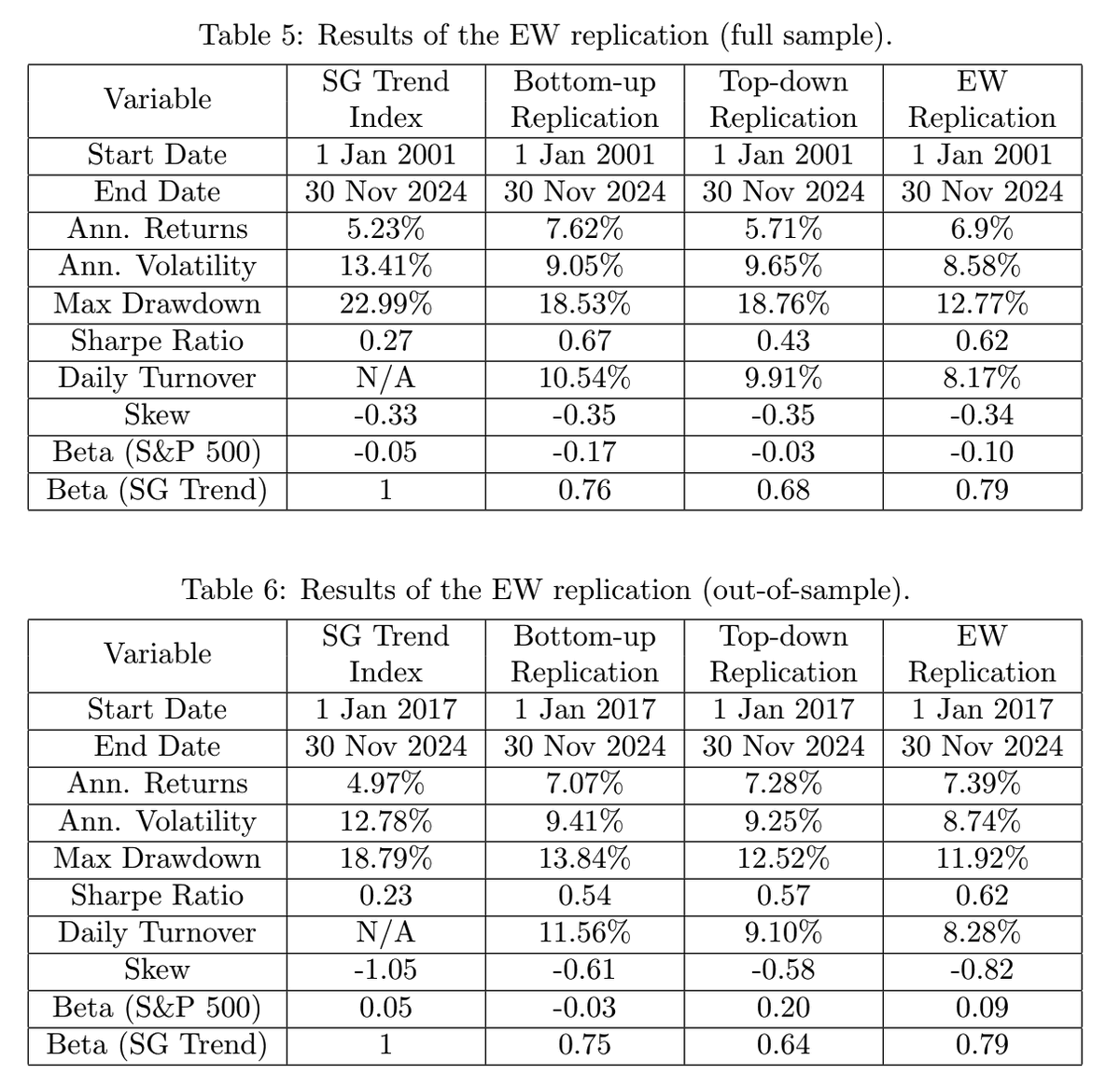 ReformedTrader's tweet photo. Trend following is having a good year - but you don't need to pay CTA fees to get exposure to SocGen beta.

@JungleRockRes equal-weights bottom-up and top-down replications of the SG Trend Index using 10 liquid futures markets, achieving an out-of-sample Sharpe ratio of 0.62 vs. the SG's 0.23. It's a cheaper implementation and includes method diversification.

The methodology includes tranched rebalancing to deal with rebalance timing luck and 2 bp all-in transaction costs. The authors also credit @InvestReSolve for having done similar work in 2023.

Alpha on Trend-Following Beta: a case study of the SocGen Trend Index (Jungle Rock)