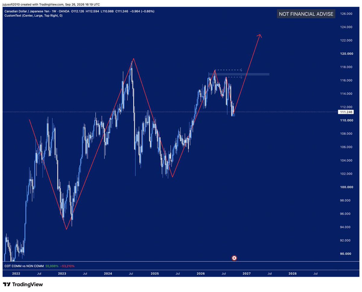 GoldProTrader's tweet photo. @thissdax @thissmrace But then why you will short CADJPY can anyone explain to me? https://t.co/0oITWpjA3g