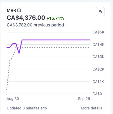 EclipseAgencyHQ's tweet photo. Finally crossed CA$4k MRR with Eclipse Agency.

8 active subscriptions. CA$5.1k gross volume in the last 4 weeks.

The Porsche photo is for dramatic effect 😅 These are the real Stripe numbers.

I'm building in public from here. What would you want me to break down first? https://t.co/rENckfdnu8