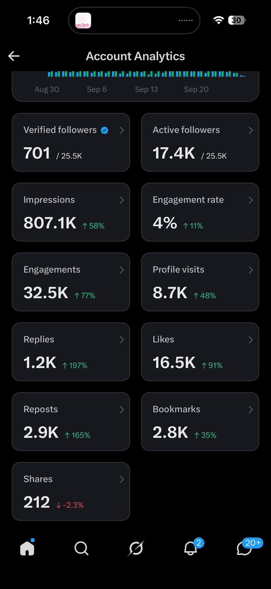 Onyxmgmtuk's tweet photo. First 2 weeks with a new model and the results speak for themselves π
807.1K impressions (+58%)
32.5K engagements (+77%)
16.5K likes (+91%)
1.2K replies (+197%)
This is what proper management looks like. DM us if you want in.
#OnlyFansManagement #CreatorEconomy #OFM #ContentCreator