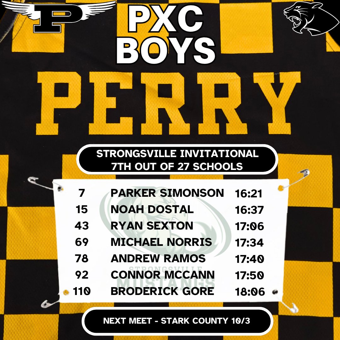 PerryTrackXC's tweet photo. 🚨 STRONGSVILLE 🚨
🏃‍♂️ PERRY - Boys

🏆 Finish: 7th of 27
📊 Score: 212 pts

📋 Top Scorers:
7th - Parker Simonson 16:21.7
15th - Noah Dostal 16:37.3
43rd - Ryan Sexton 17:06.1
69th - Michael Norris 17:34.2
78th - Andrew Ramos 17:40.5

📊 Live Results: https://t.co/fGyqyfvewN https://t.co/eur6ZNm2Hg