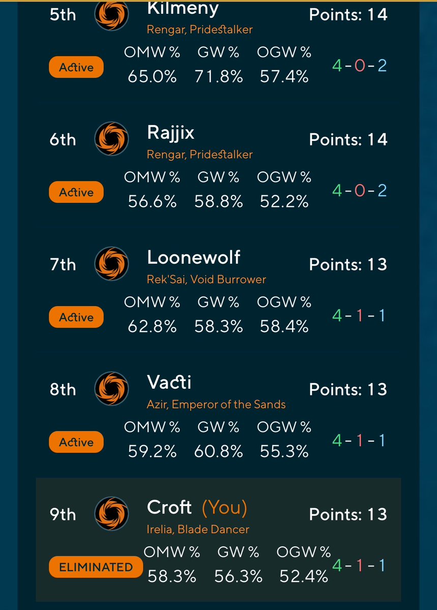 croffft's tweet photo. No top 8 de la villemaw sad:( https://t.co/iYDJ80xXHA