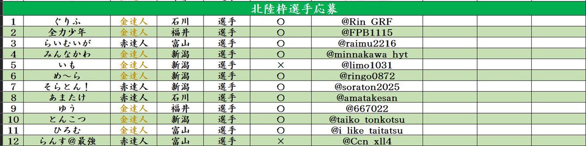 TASC2026's tweet photo. #TASC2026

ドラフト応募を締め切りました！

通常43名(画像よりとまと様が辞退)
北陸12名
合計55名のご応募をいただきました。

これから、9/27 23:59を提出期限に、両組監督大将によるドラフトが始まります。

【重要なお知らせがございます】

3枚目画像をお読みください。 https://t.co/tGO5BTfv7U