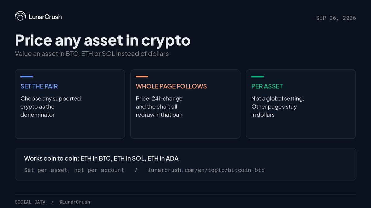 LunarCrush's tweet photo. A coin that rose on a day the whole market rose has not necessarily done anything. Priced in dollars you cannot tell.

On LunarCrush you can now value any asset in another cryptocurrency instead of dollars. Put Ethereum in BTC, Bitcoin in SOL, and the price, the change and the chart all redraw in that pair.

It is set per asset, not globally, so every other page stays in dollars.