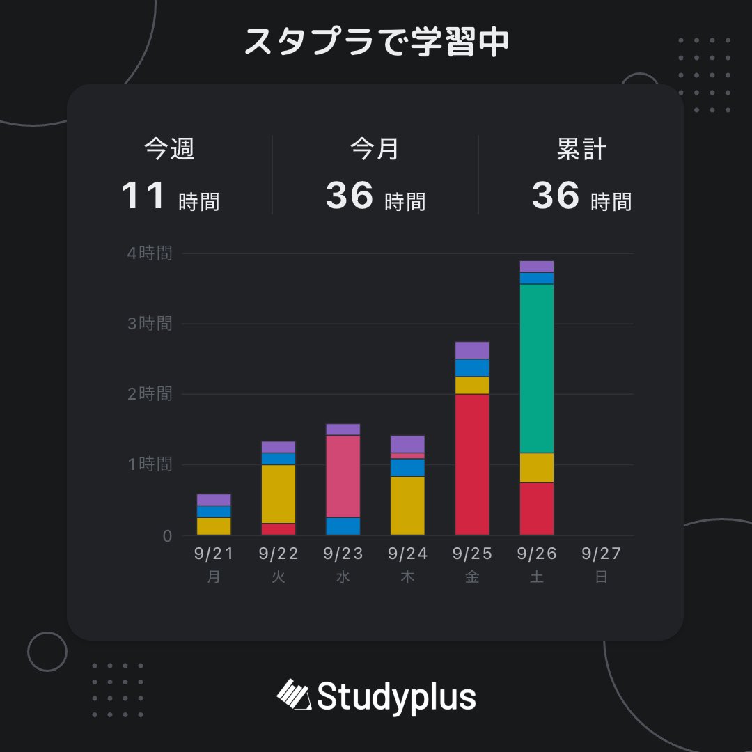 shokugyouchan's tweet photo. Studyplus（スタプラ）で学習中。一緒に勉強しましょう！
https://t.co/aGfXSTrFuu

#Studyplus #スタプラ #勉強垢 https://t.co/VXsgsSbQt1