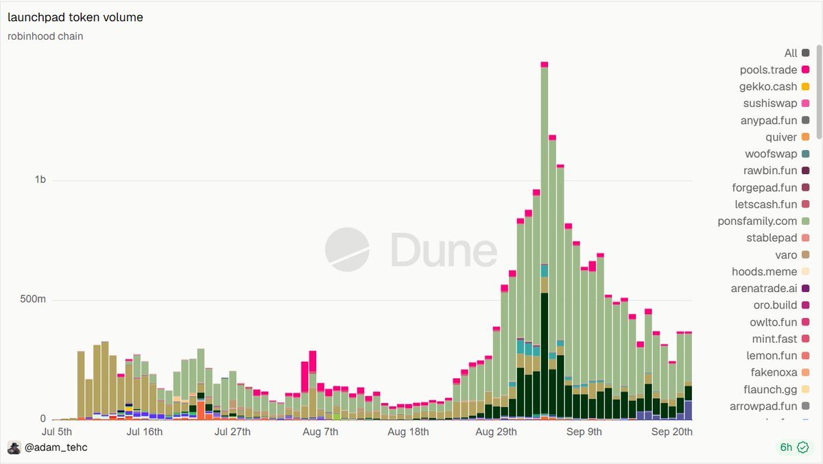 MemeinRobinhood's tweet photo. Capital and traffic move in cycles. Since the launch of the Robinhood chain mainnet, there have really only been two distinct periods of intense activity.

The first phase occurred right after the mainnet launch, marked by the explosion of pure meme coins like $CASHCAT and $JUGGERNAUT.

The second phase was the era of "stock memes," which saw the emergence of memestocks—tokens backed by real-world stocks—such as $AI, $MICRODUCK, $BONER, and $MEME.

The "launchpad wars" that took place in between served as a transitional period.

It is unclear exactly when the third phase will arrive, but it shouldn't be far off. That is when a new batch of high-quality projects will emerge—and that is the opportunity worth waiting for.