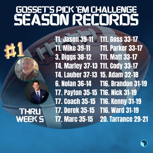 Gosset41's tweet photo. WEEK 5 RESULTS
+ SEASON RECORDS

@CodyThorn @ProfessorDiggs @darren_lauber @RealNolanRuth @Marchen44 &amp; @MarleyMercker lead the pack at 8-2 this week

Diggs gains a game, but @MikeLeslieWFAA &amp; @Jason_Howell are still at the top through 5 weeks

#txhsfb @matthewskenny1 @MDZgo https://t.co/WBVpTHeQhW