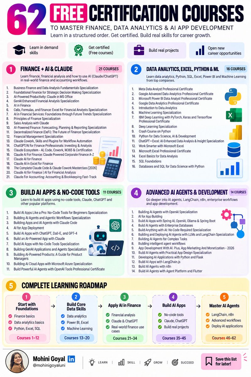 Mohiniuni's tweet photo. CHASE YOUR GROWTH JOURNEY WITH THESE 62 FREE CERTIFICATION COURSES:

PHASE 1 - START WITH THE FOUNDATIONS

1. Crash Course on Python: https://t.co/D6JCUU3PQv
2. Python for Data Science, AI & Development: https://t.co/SkKtfXTLXn  
3. Introduction to Data Analytics: https://t.co/rEzeCNEQHl  
4. Excel Basics for Data Analysis: https://t.co/wEYI2zL14m  
5. Work Smarter with Microsoft Excel: https://t.co/tZ3XiLsBA8  
6. Microsoft Excel Professional Certificate: https://t.co/EZ65YvmOJR  
7. SQL Foundations: https://t.co/PzfiCYtqL8
8. Databases and SQL for Data Science with Python: https://t.co/VpoJf90Ob8  
9. Principles of Finance Specialization: https://t.co/oGACQRzJpx  
10. Business Finance and Data Analysis Fundamentals Specialization: https://t.co/ofIWrtvULP  
11. Foundational Finance for Strategic Decision Making Specialization: https://t.co/VJpXzs27IH  
12. Financial Management Specialization: https://t.co/Lw4gm1znyo  

PHASE 2 - BECOME GOOD WITH DATA

13. Google Data Analytics Professional Certificate: https://t.co/Yxymfd5fz7  
14. Meta Data Analyst Professional Certificate: https://t.co/SGNCeOJe6A  
15. Microsoft Power BI Data Analyst Professional Certificate: https://t.co/LElfRl0uU9  
16. Google Advanced Data Analytics Professional Certificate: https://t.co/FzC2gflTL2  
17. ChatGPT + Excel: AI-Enhanced Data Analysis & Insight Specialization: https://t.co/lv8GNM3all  
18. Machine Learning Specialization: https://t.co/lBiHlPA9W7  
19. Deep Learning Specialization: https://t.co/5gRjuy8l1I  
20. IBM Deep Learning with PyTorch, Keras and TensorFlow Professional Certificate: https://t.co/vVpcYYwyzS  

PHASE 3 - AI × FINANCE

21. Cells, Formulas, and Finance: Excel for Financial Analysts Specialization: https://t.co/5wV5id9Vtr  
22. GenAI Enhanced Financial Analysis Specialization: https://t.co/UuFSYfVh0b  
23. AI in Finance: https://t.co/qJ57gAskfr  
24. AI in Financial Services: Foundations through Future Trends Specialization: https://t.co/omK0GX9Aoz  
25. AI-Powered Finance: Forecasting, Planning & Reporting Specialization: https://t.co/Z5EEyEQ7pH  
26. ChatGPT/AI for Finance Professionals: Investing & Analysis: https://t.co/tsmE9C5rvo  
27. Claude AI for Finance: https://t.co/1NytYCjL0y  
28. Claude AI for Finance | AI for Financial Analysis: https://t.co/ztZyUtyAnR  
29. Claude AI For Finance: Claude Powered Corporate Finance A-Z : https://t.co/0Ctty6vFcm
30. Claude AI in Excel for Finance: https://t.co/f1WN3eeF9K  
31. Claude For Accounting: Accounting & Bookkeeping Fast-Track: https://t.co/zGxvaRwqz7  
32. Sales Analysis with Claude: https://t.co/VwejwyUSq7  
33. AI-Powered Productivity: Claude in MS Office: https://t.co/lQz69124kS  
34. Decentralized Finance (DeFi): The Future of Finance Specialization: https://t.co/wE763D55mj 

PHASE 4 - LEARN TO BUILD WITH AI

35. Build Anything with AI: No Code Required Specialization: https://t.co/z7l8CnnWxs  
36. Build AI Apps Like a Pro: No-Code Tools for Beginners Specialization: https://t.co/DL6AnIZakn  
37. Build AI Apps with No-Code Tools Specialization: https://t.co/AcuRFpiV33  
38. AI for App Building: https://t.co/HOoeuHRp8W  
39. AI for App Deployment: https://t.co/htN7ePzonD 
40. Build an AI-Powered App with Claude: https://t.co/w6kOj3TeLV  
41. Build AI Apps with ChatGPT, DALL-E, and GPT-4: https://t.co/y4eHyB9R2O  
42. Developing AI Applications with Python and Flask: https://t.co/rxIKv0UUNQ  
43. Build AI Apps with LangChain.js: https://t.co/vUzoXFAPQI  
44. Build AI Apps with Spring AI, OpenAI, Ollama & Spring Boot: https://t.co/vUzoXFAPQI
45. Building GenAI Applications and Agents Specialization: https://t.co/uMFyCVxL5a  
46. Building AI Cloud Apps with Microsoft Azure Specialization: https://t.co/337NbYoEkv  
47. Building AI-Powered Products: A Guide for Product Managers: https://t.co/qxe9DQctwH  
48. App Development With AI + App Marketing and Monetization – 2026 Specialization: https://t.co/IyVlNSgXwQ  

You absolutely do not need to complete all 48.

Pick your destination first:

Data career → 1–20
Finance + AI → 21–34
Build AI apps → 35–48
AI Agents → 49–59 
Claude power user → 60–62

Save this roadmap and comment COURSES to get the rest in your DM.