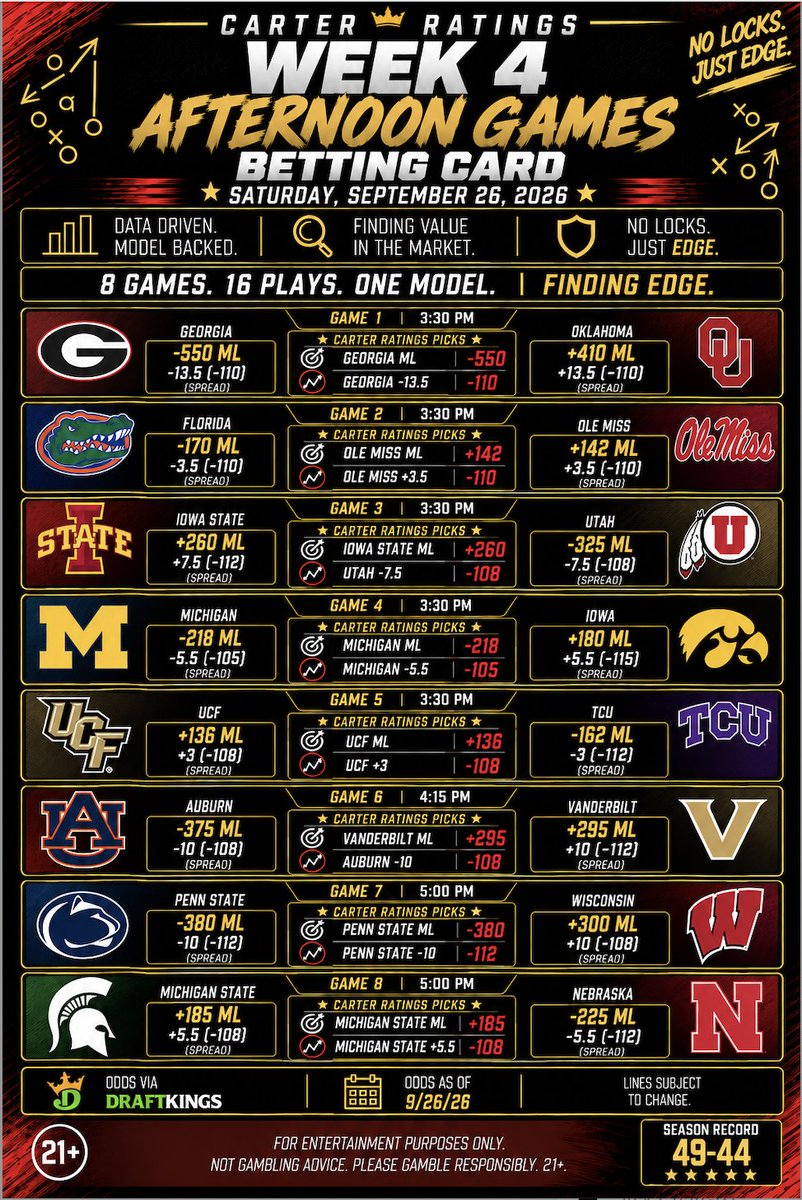 EvanCarterCFB's tweet photo. The full Week 4 Saturday Betting Card is in. 🏈📈

Noon. Afternoon. Night. A full day of college football and plenty of spots where the Carter Ratings are showing differences from the market. Three slates. One model. Same process.

Noon Games
- Texas ML | Texas -5.5   
- Ohio State ML | Ohio State -26.5   
- Louisville ML | Louisville -11.5  
- Colorado ML | Colorado +9.5
- Virginia Tech ML | Virginia Tech -14.5
- Maryland ML | Maryland +1.5
- Notre Dame ML | Notre Dame -27.5

Mid-Day  
- Georgia ML | Georgia -13.5 
- Ole Miss ML | Ole Miss +3.5    
- Iowa State ML | Utah -7.5
- Michigan ML | Michigan -5.5   
- UCF ML | UCF +3
- Vanderbilt ML | Auburn -10
- Penn State ML | Penn State -10
- Michigan State ML | Michigan State +5.5  

Night Games
- Alabama ML | Alabama -12.5   
- Cincinnati ML  | Cincinnati +6   
- Oklahoma State ML  | Oklahoma State +1.5 
- LSU ML | LSU -8.5   
- Oregon ML | Oregon -3.5
- Missouri ML | Missouri +5.5 
- Stanford ML | Stanford +3
- Minnesota ML | Minnesota +10.5

📊 Data driven.
📈 Finding value in the market.
No Locks. Just Edge.

*Odds via @DKSports as of 9/26.

*For entertainment purposes only. Not gambling advice. Please gamble responsibly. 21+.