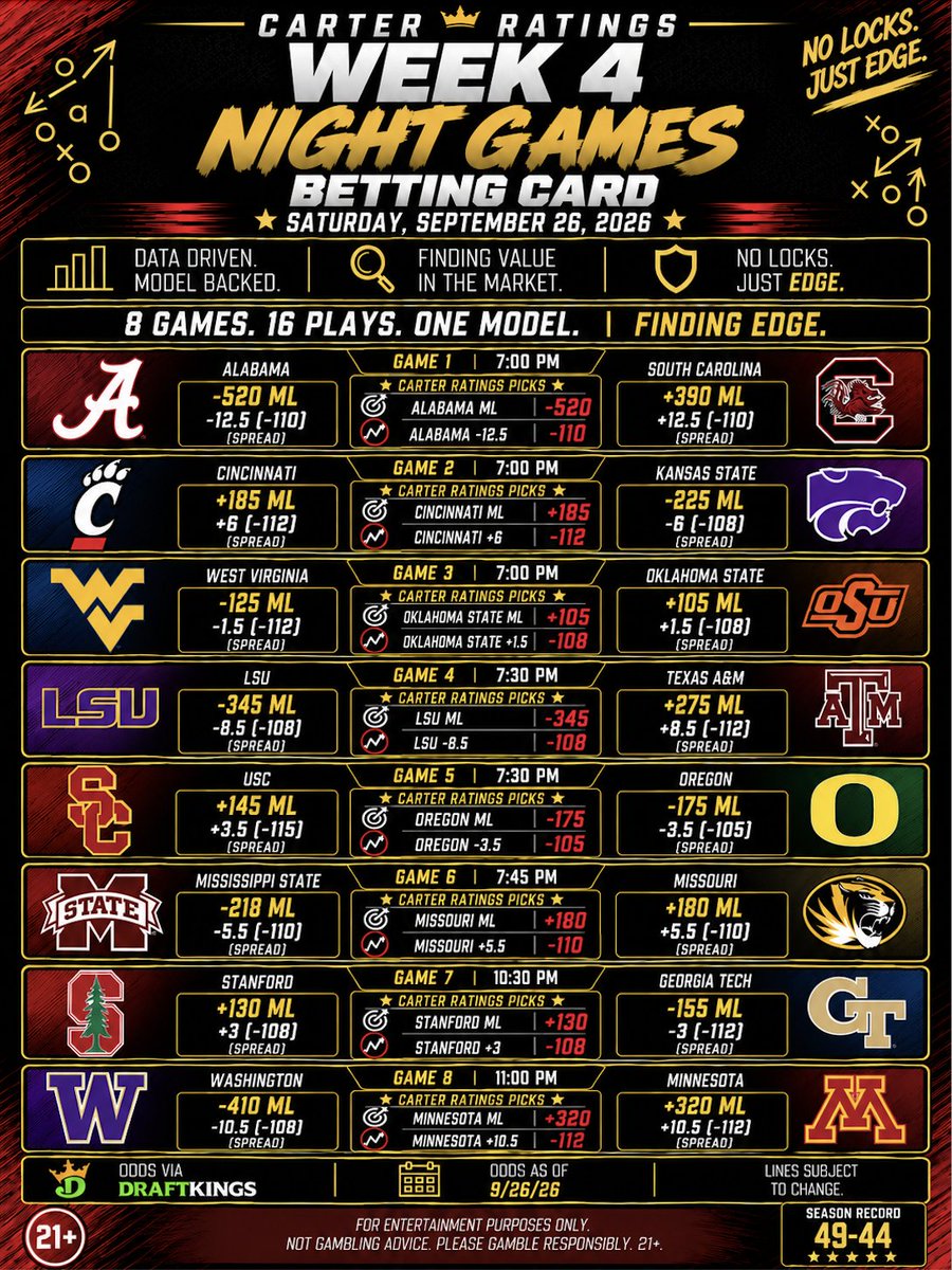 EvanCarterCFB's tweet photo. The full Week 4 Saturday Betting Card is in. 🏈📈

Noon. Afternoon. Night. A full day of college football and plenty of spots where the Carter Ratings are showing differences from the market. Three slates. One model. Same process.

Noon Games
- Texas ML | Texas -5.5   
- Ohio State ML | Ohio State -26.5   
- Louisville ML | Louisville -11.5  
- Colorado ML | Colorado +9.5
- Virginia Tech ML | Virginia Tech -14.5
- Maryland ML | Maryland +1.5
- Notre Dame ML | Notre Dame -27.5

Mid-Day  
- Georgia ML | Georgia -13.5 
- Ole Miss ML | Ole Miss +3.5    
- Iowa State ML | Utah -7.5
- Michigan ML | Michigan -5.5   
- UCF ML | UCF +3
- Vanderbilt ML | Auburn -10
- Penn State ML | Penn State -10
- Michigan State ML | Michigan State +5.5  

Night Games
- Alabama ML | Alabama -12.5   
- Cincinnati ML  | Cincinnati +6   
- Oklahoma State ML  | Oklahoma State +1.5 
- LSU ML | LSU -8.5   
- Oregon ML | Oregon -3.5
- Missouri ML | Missouri +5.5 
- Stanford ML | Stanford +3
- Minnesota ML | Minnesota +10.5

📊 Data driven.
📈 Finding value in the market.
No Locks. Just Edge.

*Odds via @DKSports as of 9/26.

*For entertainment purposes only. Not gambling advice. Please gamble responsibly. 21+.