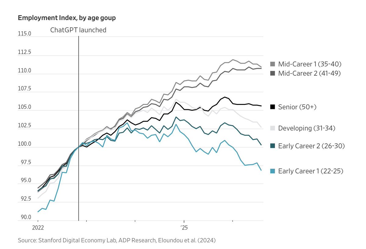jasonlk's tweet photo. AI led to big employment boost for mid-career execs (35-40, 41-49), losses for Early Career (22-25), near 5 year highs for unemployment for recent college grads per @wsj https://t.co/F7iHessMth