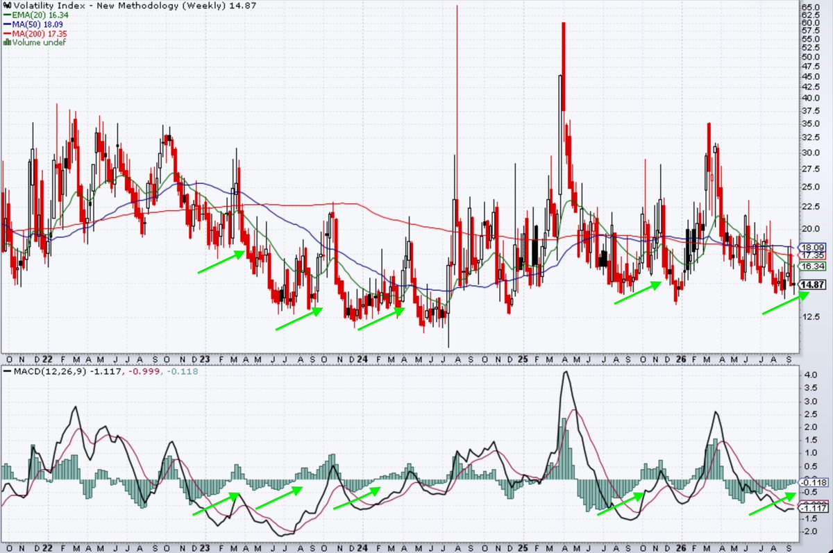 FaithCapMgex's tweet photo. $VIX is starting to show sign of troubles for october

#vix #markets #spx https://t.co/SWC4FBF1YK