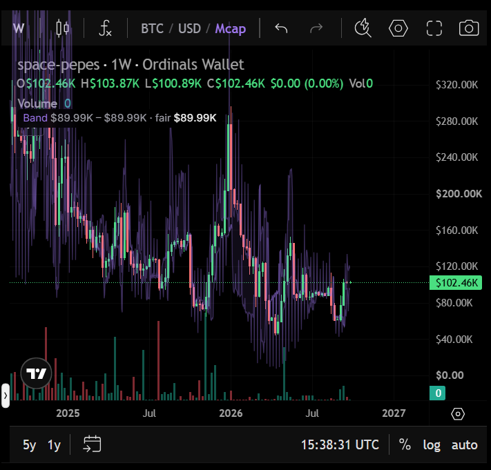 SpacePepes_BTC's tweet photo. @ordinalswallet Space Pepes Pump https://t.co/c5nEOhsoLl