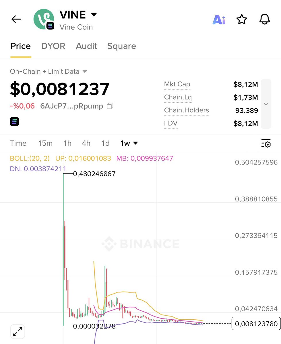 CoinBorsaX's tweet photo. $VINE 🟢

I bought VINE today. 😉
My average entry: $0.0071

Current price: ~$0.0081
Market Cap: ~$8.1M
Circulating Supply: ~999.96M VINE
Max Supply: 1B VINE
Liquidity: ~$1.73M

And now comes the interesting part… 👀

Elon Musk previously asked:

“Bring back Vine?”

Elon Musk’s post  

He later said Vine would return in AI form.

Now imagine this: 

If Elon Musk / X ever makes an official acquisition, integration, or major announcement involving Vine…

VINE is currently sitting at only around $8M market cap.

It’s not hard to imagine what could happen to the narrative  and the price. 👀🔥

No official acquisition has been announced.
But the connection is certainly worth watching.

I’m already in. 🟢

#VINE #Solana #ElonMusk #X #Crypto