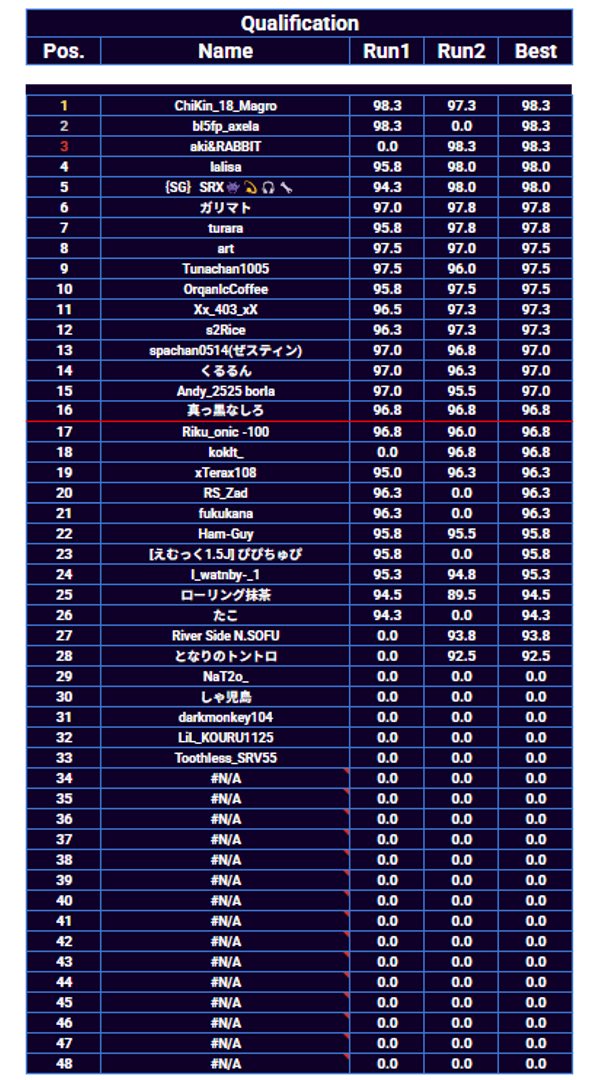 Official_SDDL's tweet photo. 単走決勝の全走行が終了し、単走順位が確定しました。
確定した順位表及びトーナメント表を公開いたしますので、出場選手の皆様はご確認ください。
選手の皆様、本日の走行お疲れ様でした。
明日の追走決勝もよろしくお願いいたします。
#CarX
#carxdriftracingonline
#SDCL https://t.co/XmrA6KCiLk