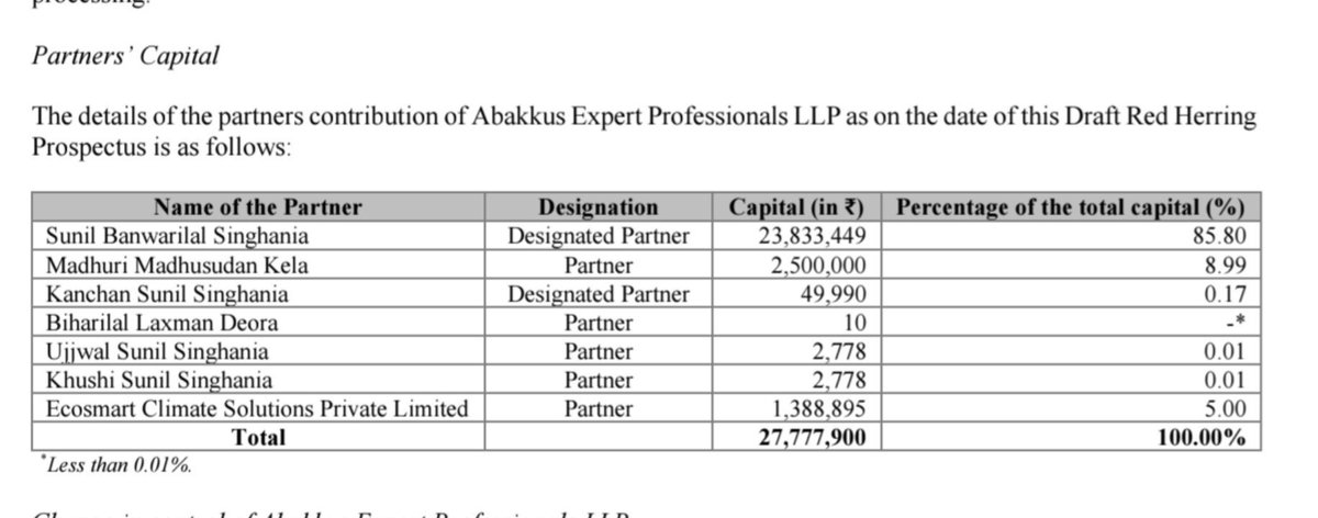 BeatTheStreet10's tweet photo. Most interesting thing found in Abakkus AMC DRHP

Madhu Kela is also partner in Sunil Singhania Abakkus AMC's Promoter entity 

Indirectly holds 8.9% stake in the company https://t.co/cBuxuXlMj2