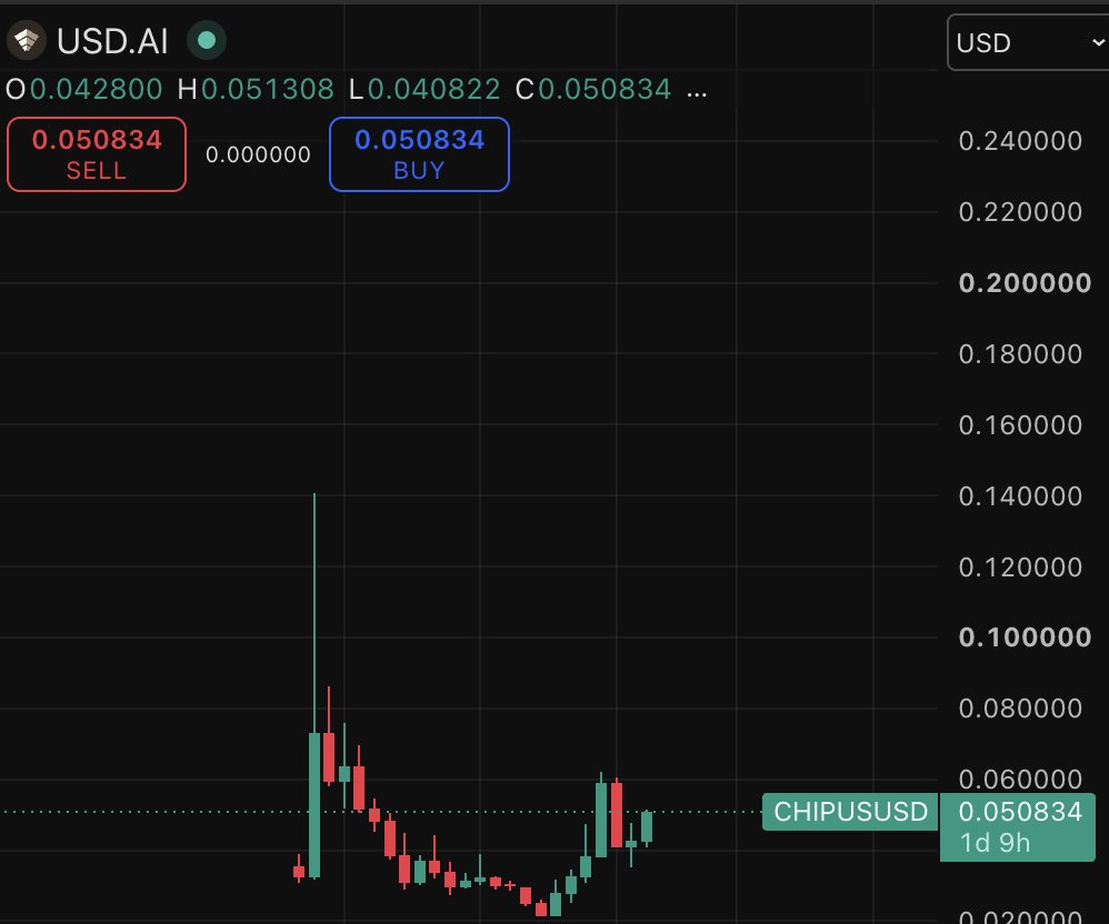 AcceleratTecho's tweet photo. https://t.co/chwzGZGz7g $chip on the weekly https://t.co/kKN53Zvdus
