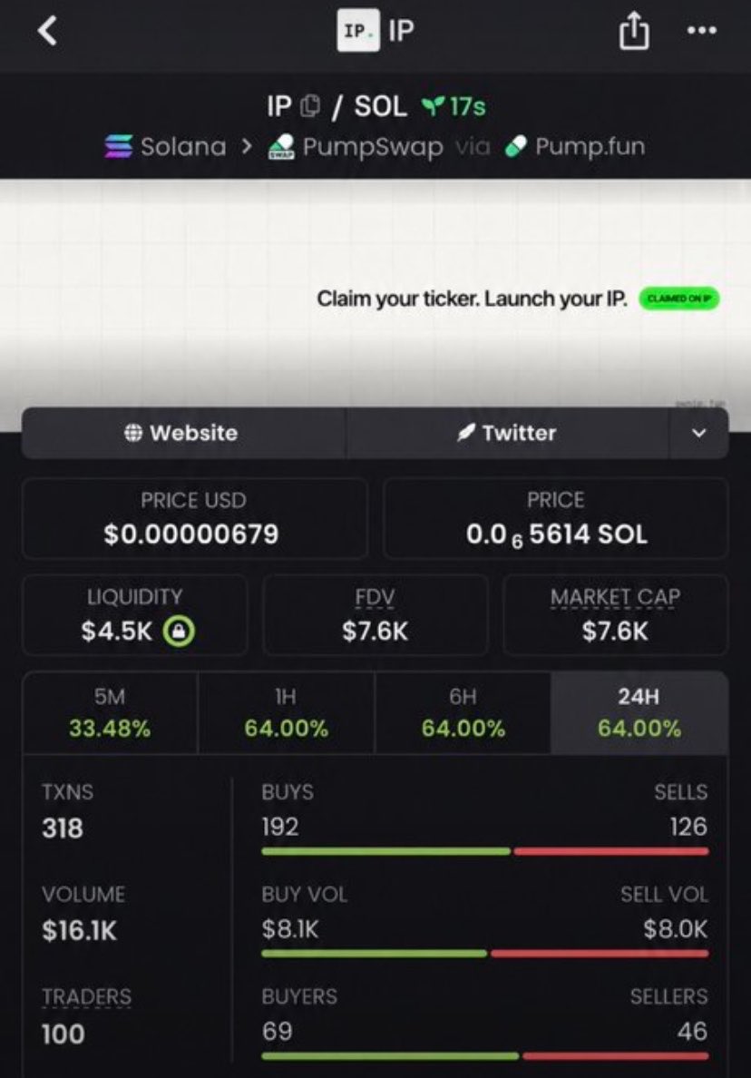 Sol_grind01's tweet photo. Watch your entry on $IP   
Gamble for now high risk 
Entry: 7k mcap
DEX:  paid ✅
Security: ✅
Liquidity: ✅
Note: DYOR 

eEGktGMDRroy52GyvBRcGofSMU7xSMdLN5hsKWh16ip https://t.co/6UaFlrbJfN