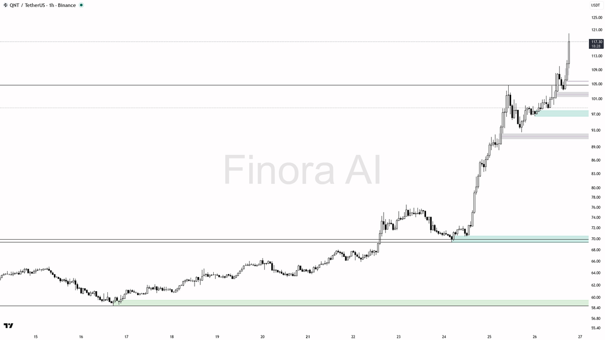 ⚡ $QNT 24% lift clears levels with structure still aligned

- my bias is bullish here — 1h, daily and weekly structure plus BTC are aligned, so this is not a co
