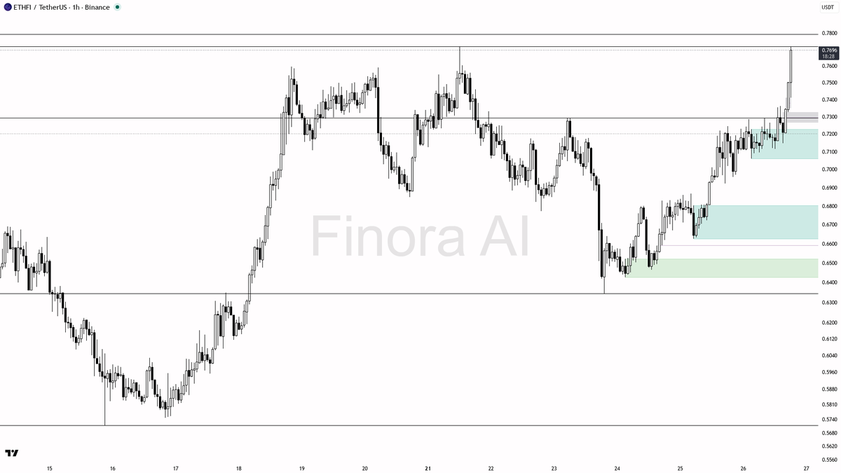 💎 $ETHFI 3.6x volume burst with buyers in control – this has continuation legs

- my bias is bullish here — 1h, daily, weekly and BTC structure are aligned, so