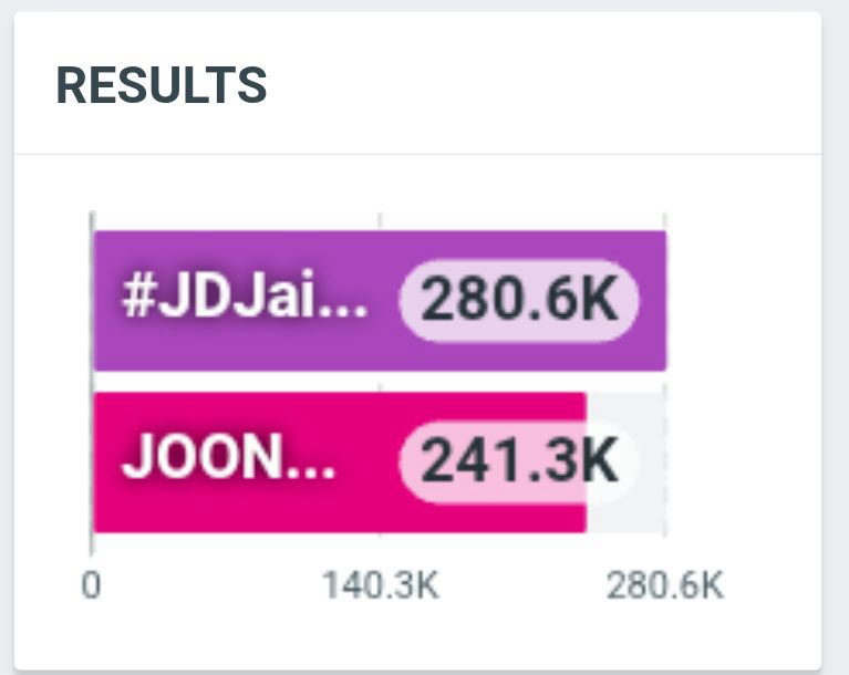 JDInsights_'s tweet photo. Last pust towards 300K🥰

JOONGDUNK JAIDEE SEOUL SMILES
#JDJaideeFMinSeoul https://t.co/rPd5UX7d1f