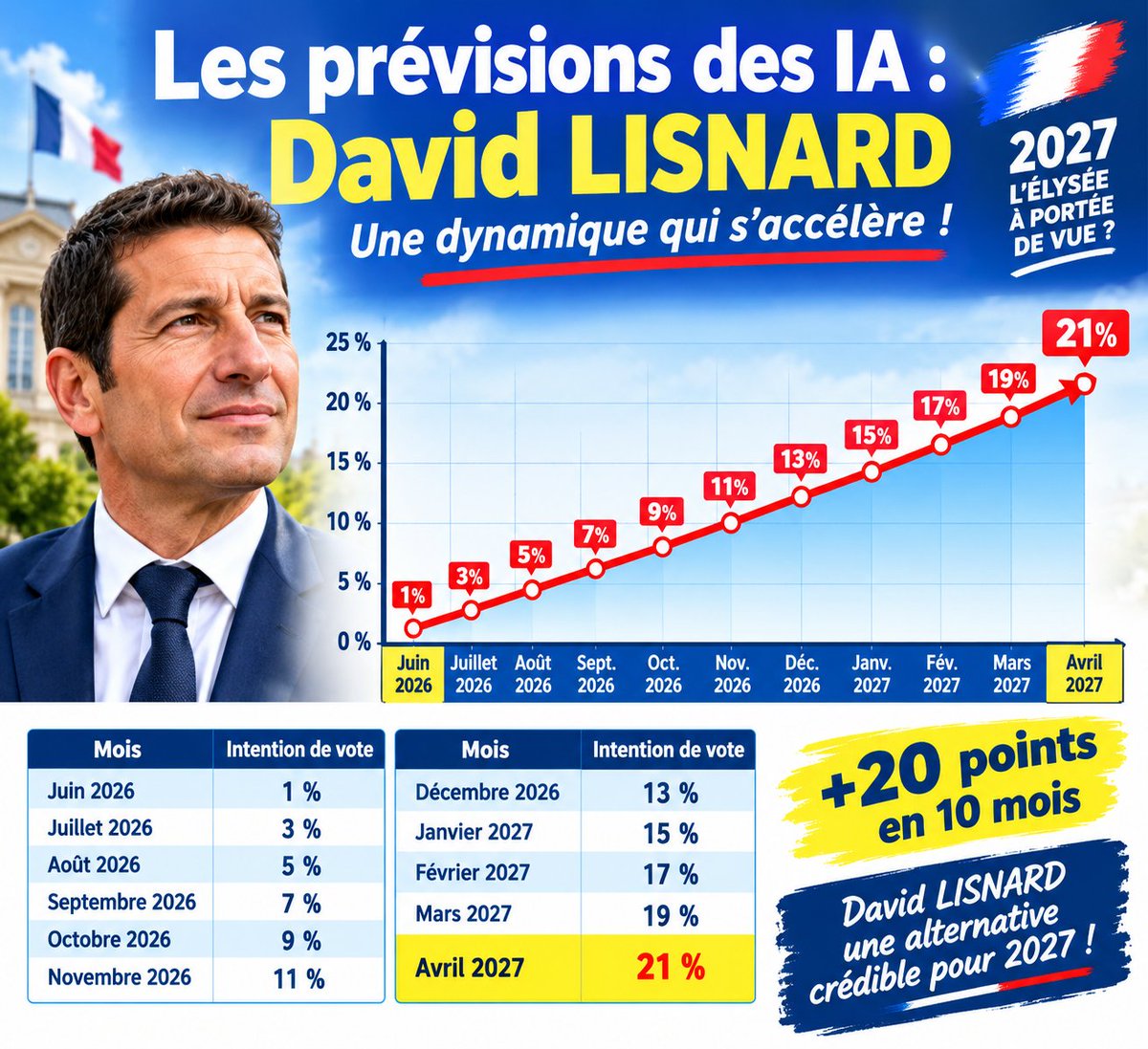 jaiffroy's tweet photo. @PhilippeLahalle Et voilà ! https://t.co/i7azS4uVQW