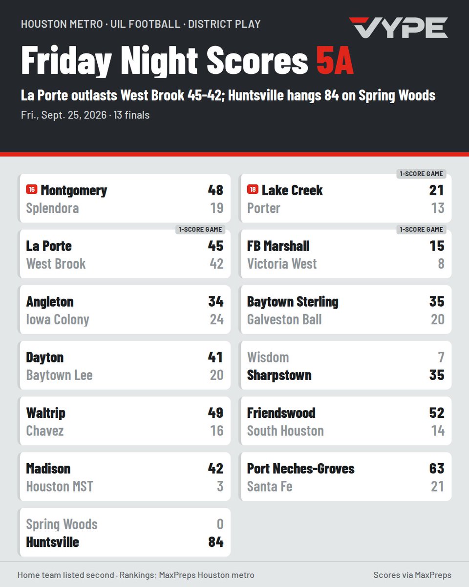 vypehouston's tweet photo. HUGE Results from 5A across Houston🔥🔥 https://t.co/pjaMpxZC2S