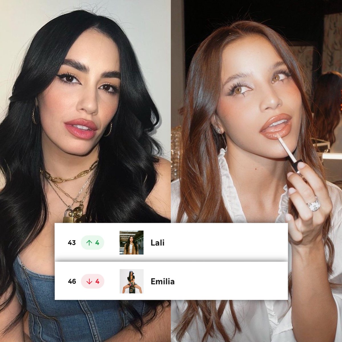 updateargs's tweet photo. LALI supera a Emilia Mernes y es ahora la cuarta artista femenina argentina MÁS escuchada diariamente en Spotify Argentina🔥 https://t.co/C9m2CPBQ5c