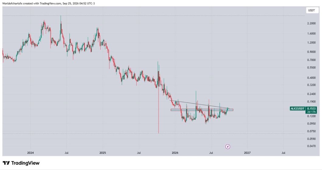 SUSIEMATTY02's tweet photo. #Alice Breaking Crucial Resistance, Expecting Sharp Bullish Rally
Click below to join our free signal group ⬇️
https://t.co/RrkIgd22b5 https://t.co/tcBlYn8LOs